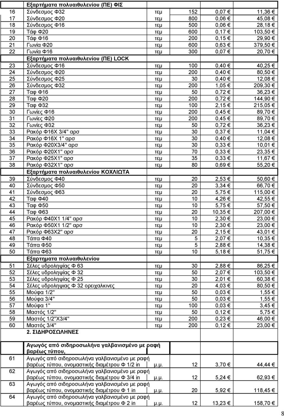 30 0,40 12,08 26 Σύνδεσμος Φ32 τεμ 200 1,05 209,30 27 Ταφ Φ16 τεμ 50 0,72 36,23 28 Ταφ Φ20 τεμ 200 0,72 144,90 29 Ταφ Φ32 τεμ 100 2,15 215,05 30 Γωνίες Φ16 τεμ 200 0,45 89,70 31 Γωνίες Φ20 τεμ 200