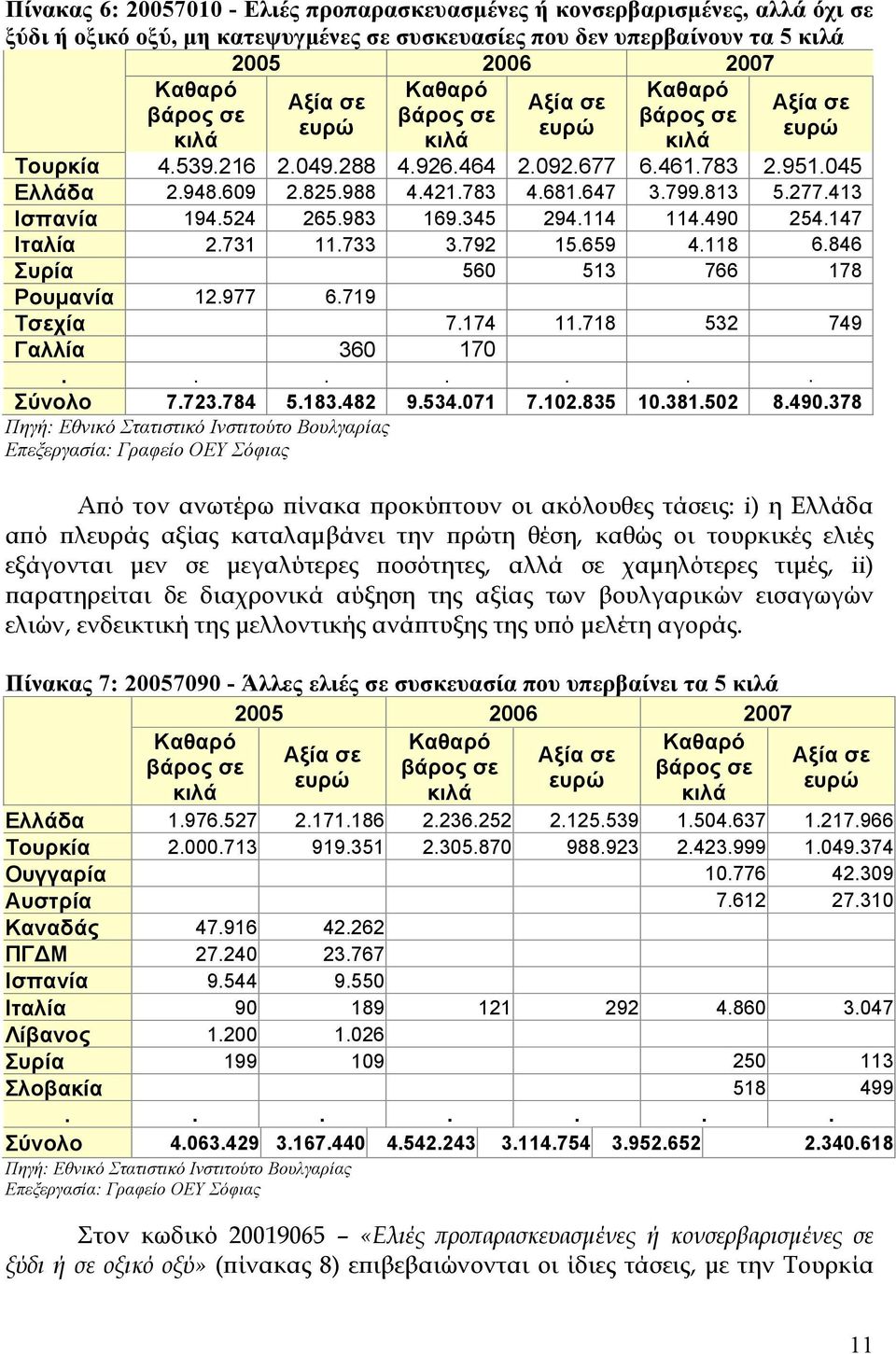 659 4.118 6.846 Συρία 560 513 766 178 Ρουμανία 12.977 6.719 Τχία 7.174 11.718 532 749 Γαλλία 360 170....... Σύνολο 7.723.784 5.183.482 9.534.071 7.102.835 10.381.502 8.490.