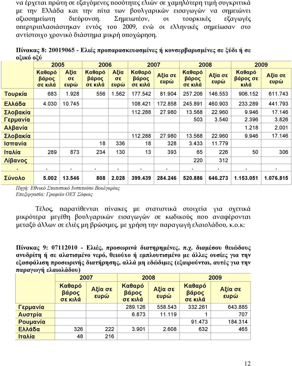 Πίνακας 8: 20019065 - Ελιές προπαρασκευασμένες ή κονρβαρισμένες ξύδι ή οξικό οξύ 2005 2006 2007 2008 2009 κιλά Τουρκία 683 1.928 556 1.562 177.542 81.904 257.206 146.553 906.152 611.743 Ελλάδα 4.