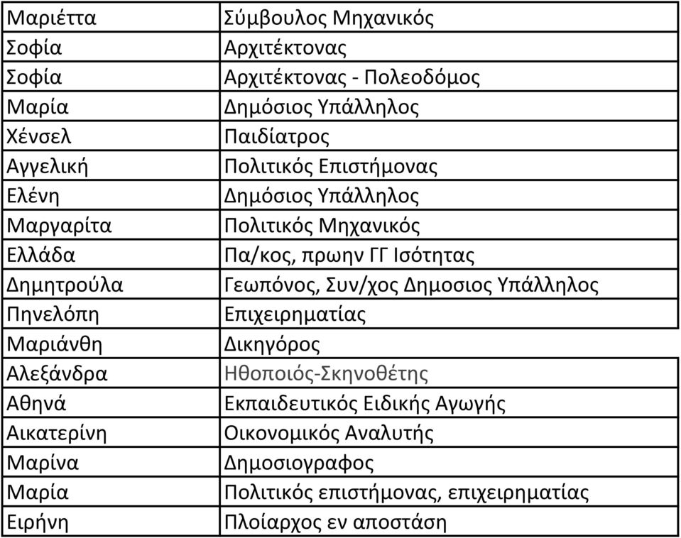Δημόσιος Υπάλληλος Πολιτικός Μηχανικός Πα/κος, πρωην ΓΓ Ισότητας Γεωπόνος, Συν/χος Δημοσιος Υπάλληλος Επιχειρηματίας Δικηγόρος