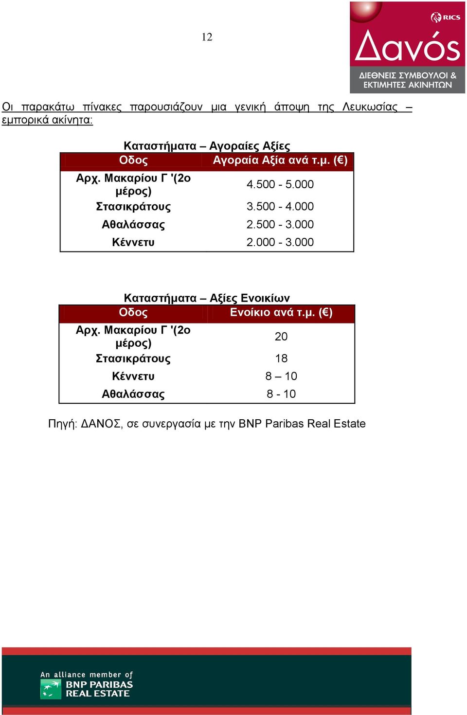 000 Αθαλάσσας 2.500-3.000 Κέννετυ 2.000-3.000 Καταστήματα Αξίες Ενοικίων Οδος Ενοίκιο ανά τ.μ. ( ) Αρχ.