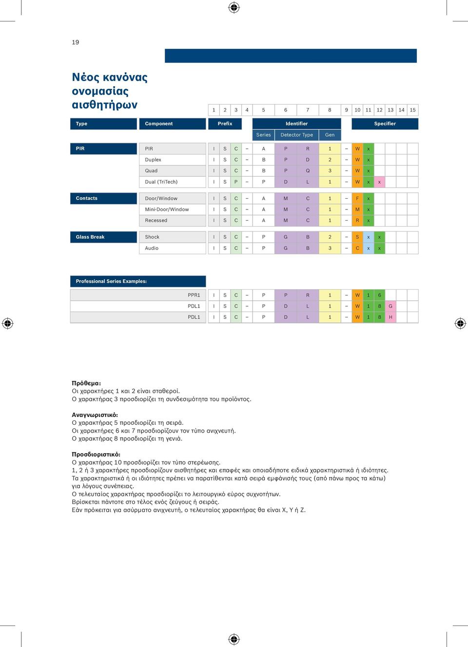 C P G B 3 C x x Professional Series Examples: PPR1 I S C P P R 1 W 1 6 PDL1 I S C P D L 1 W 1 8 G PDL1 I S C P D L 1 W 1 8 H Πρόθεμα: Οι χαρακτήρες 1 και 2 είναι σταθεροί.