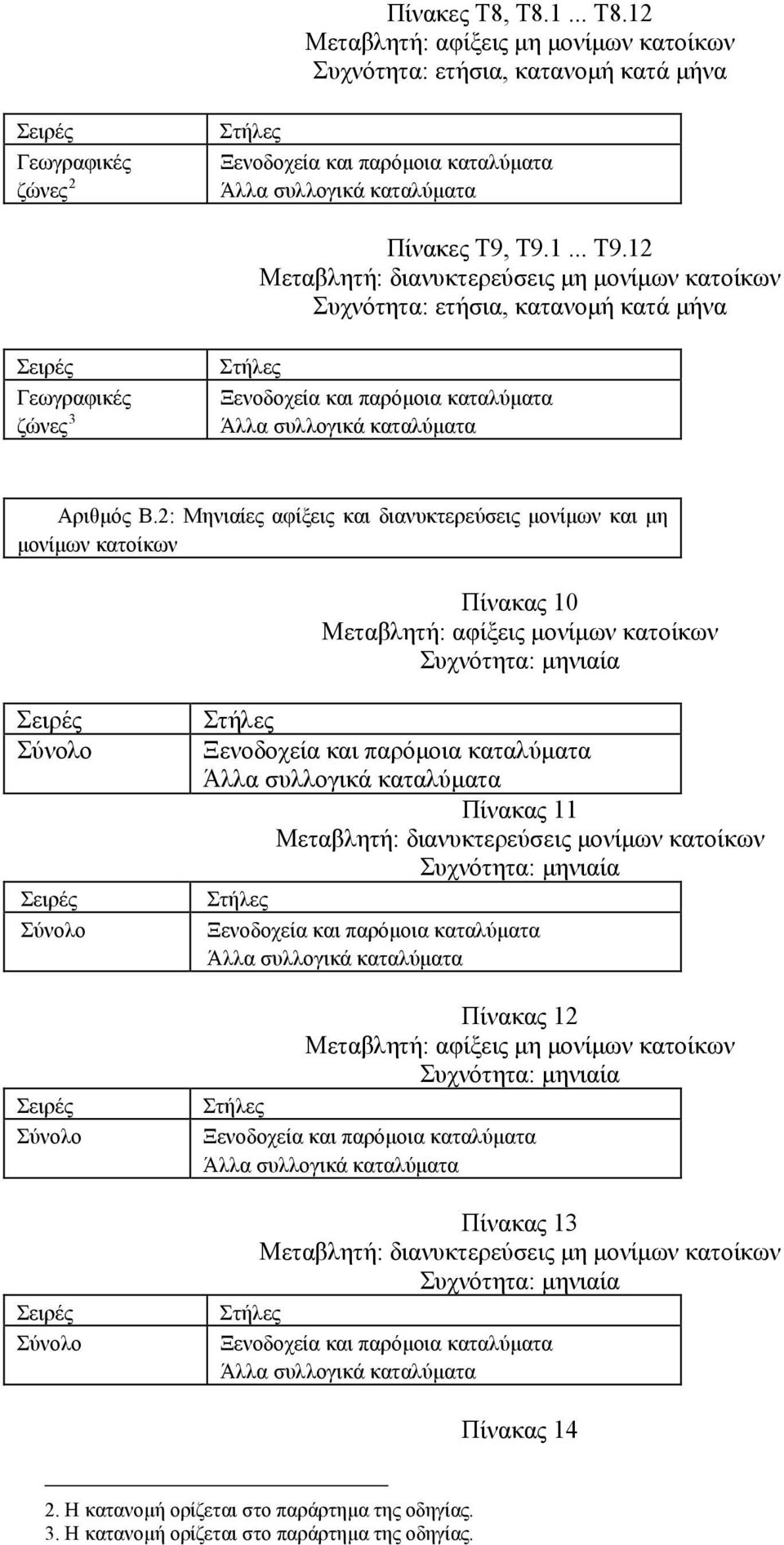 2: Μηνιαίες αφίξεις και διανυκτερεύσεις μονίμων και μη μονίμων κατοίκων Πίνακας 10 Μεταβλητή: αφίξεις μονίμων κατοίκων Συχνότητα: μηνιαία Άλλα συλλογικά καταλύματα Πίνακας 11 Μεταβλητή: