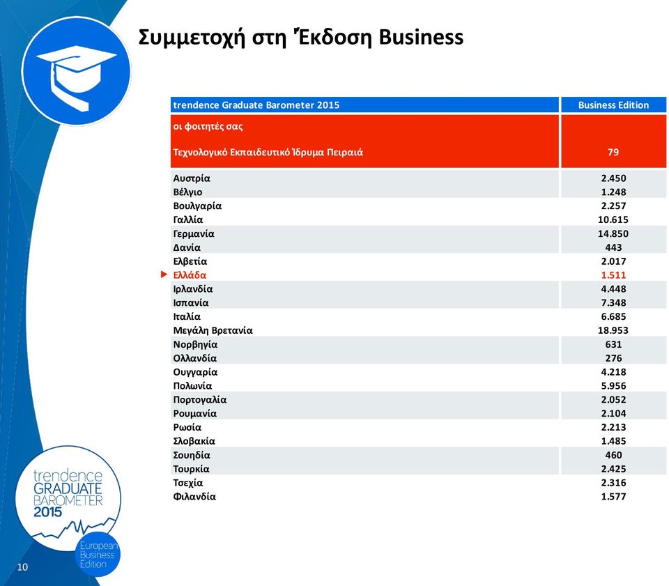 850 Δανία 443 Ελβετία 2.017 u Ελλάδα 1.511 Ιρλανδία 4.448 Ισπανία 7.348 Ιταλία 6.685 Μεγάλη Βρετανία 18.