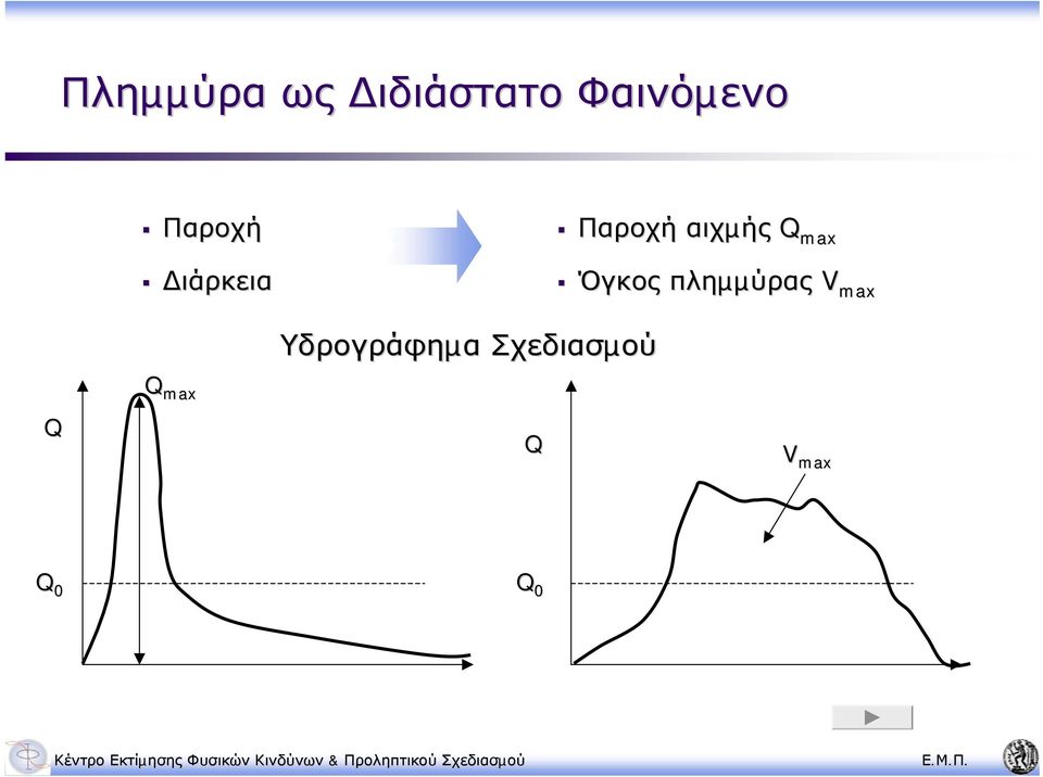 max Όγκος πληµµύρας V max Q Q max