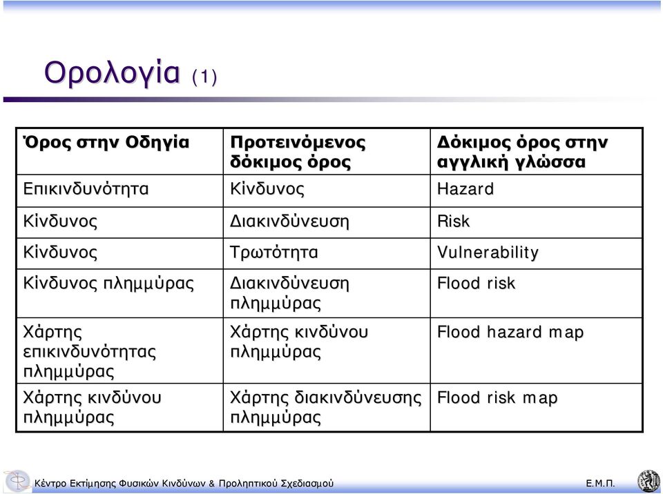 ιακινδύνευση Τρωτότητα ιακινδύνευση πληµµύρας Χάρτης κινδύνου πληµµύρας Χάρτης διακινδύνευσης