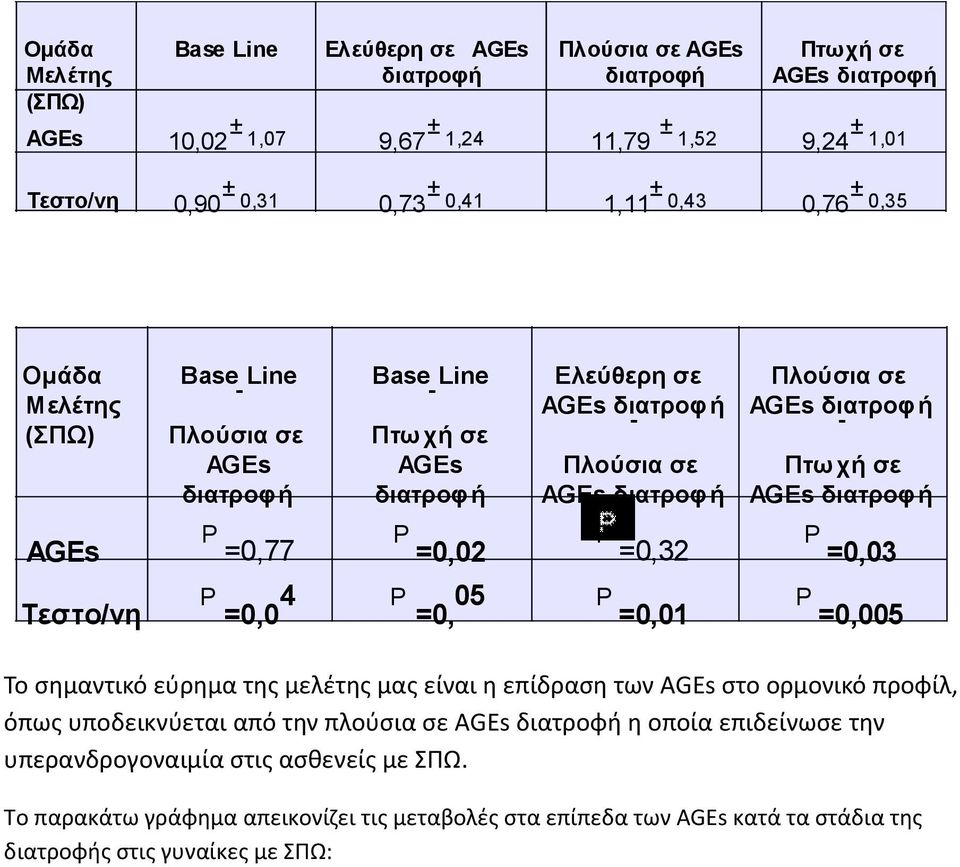 =0,01 P =0,005 Το σημαντικό εύρημα της μελέτης μας είναι η επίδραση των στο ορμονικό προφίλ, όπως υποδεικνύεται από την πλούσια σε η οποία