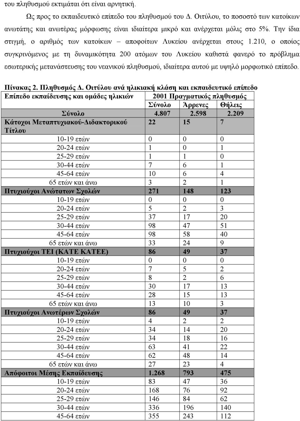 210, ο οποίος συγκρινόμενος με τη δυναμικότητα 200 ατόμων του Λυκείου καθιστά φανερό το πρόβλημα εσωτερικής μετανάστευσης του νεανικού πληθυσμού, ιδιαίτερα αυτού με υψηλό μορφωτικό επίπεδο. Πίνακας 2.