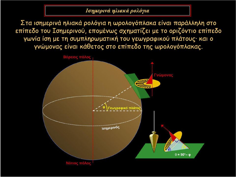 οριζόντιο επίπεδο γωνία ίση µε τη συµπληρωµατική του