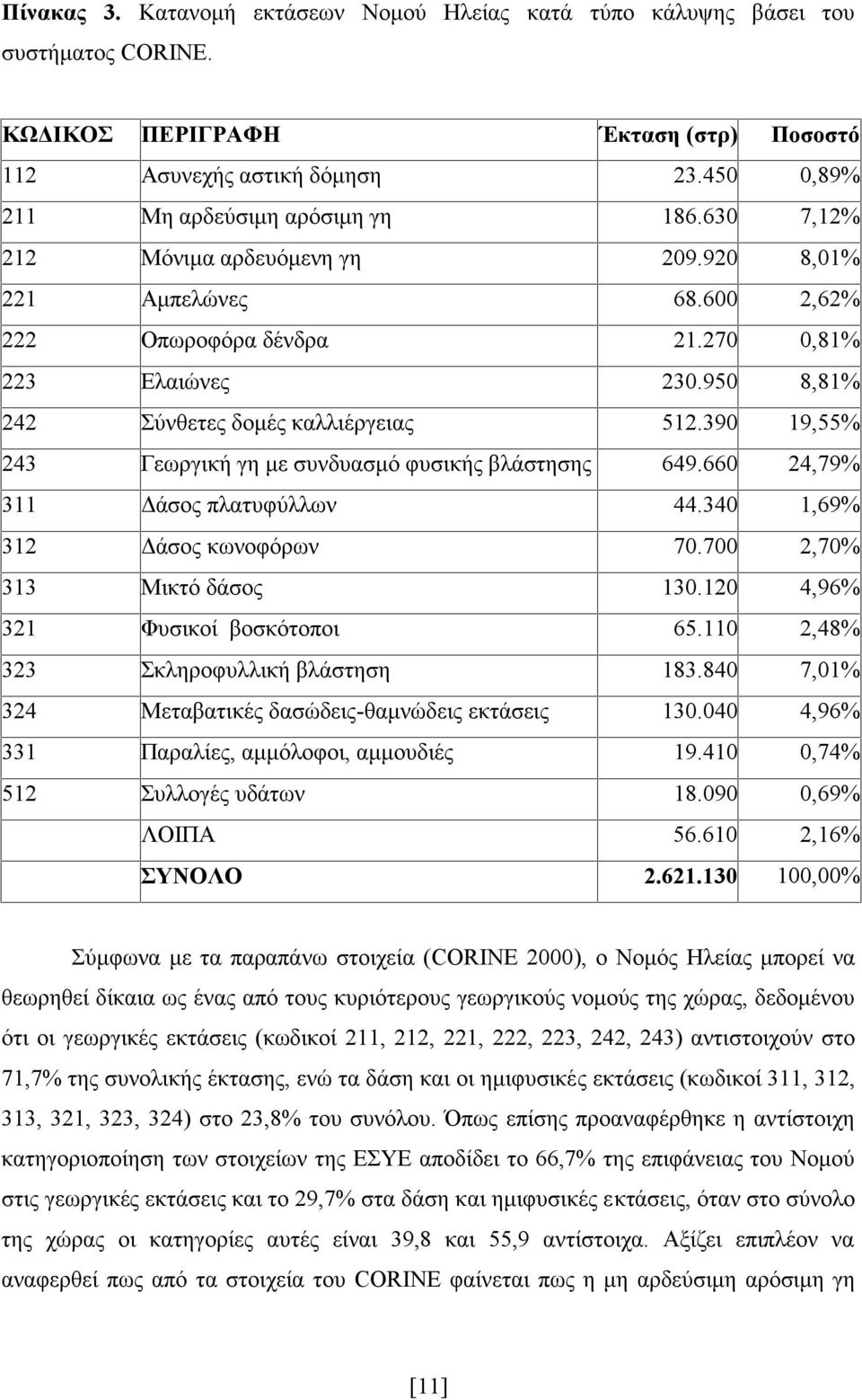 390 19,55% 243 Γεωργική γη με συνδυασμό φυσικής βλάστησης 649.660 24,79% 311 Δάσος πλατυφύλλων 44.340 1,69% 312 Δάσος κωνοφόρων 70.700 2,70% 313 Μικτό δάσος 130.120 4,96% 321 Φυσικοί βοσκότοποι 65.