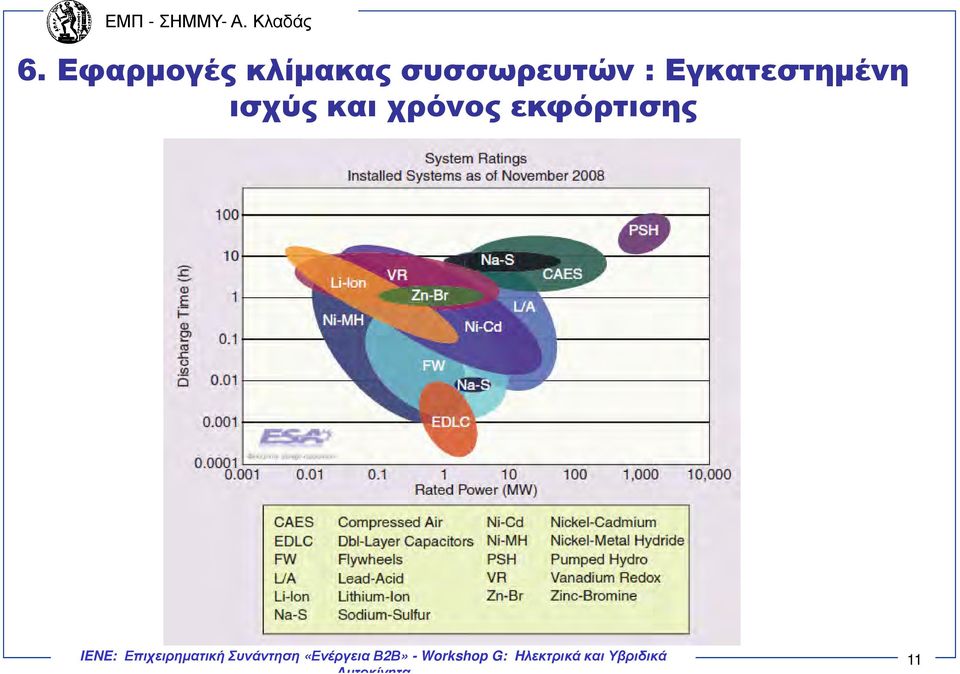 συσσωρευτών :