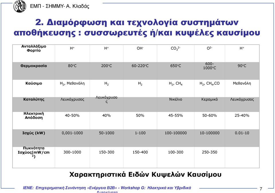 Λευκόχρυσος Λευκόχρυσο ς Νικέλιο Κεραµικό Λευκόχρυσος Ηλεκτρική Απόδοση 40-50% 40% 50% 45-55% 50-60% 25-40% Ισχύς (kw) 0,001-1000