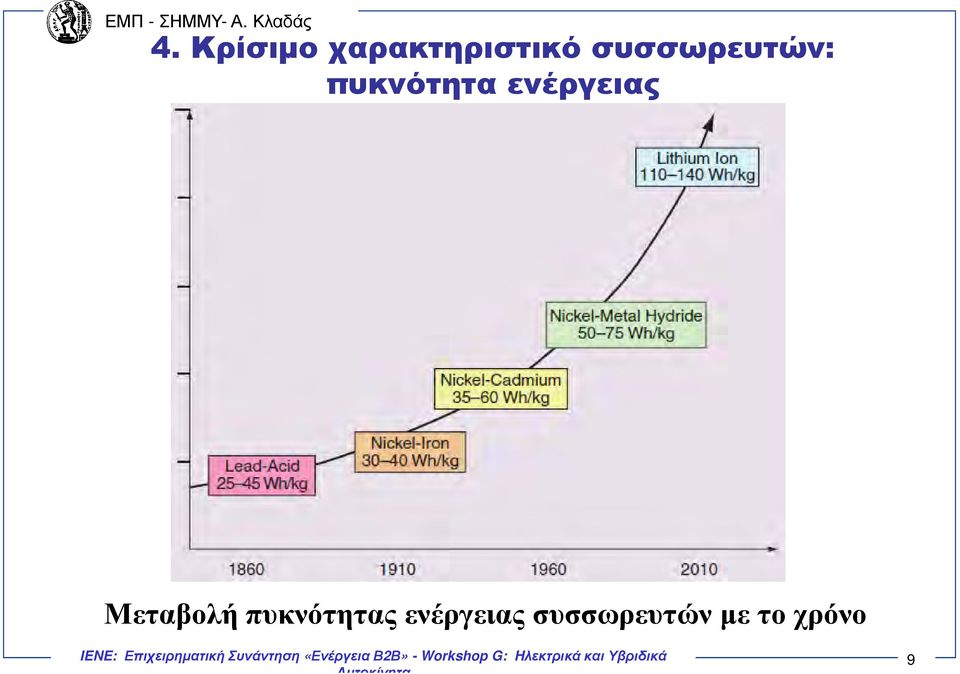 ενέργειας Μεταβολή