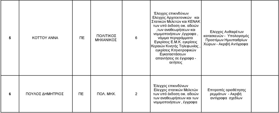 εγκρίσεις Κεραιών Κινητής Τηλεφωνίας, εγκρίσεις Κτηνοτροφικών Εγκαταστάσεων απαντήσεις σε έγγραφα - αιτήσεις Ελεγχος Αυθαιρέτων κατασκευών - Υπολογισμός