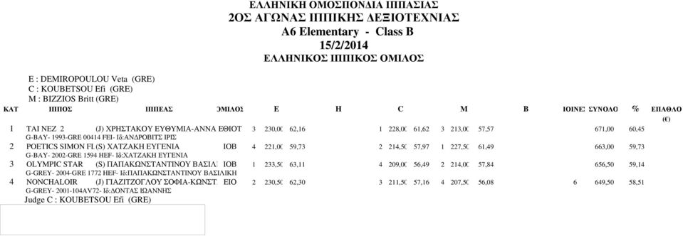 1594 HEF- Ιδ:ΧΑΤΖΑΚΗ ΕΥΓΕΝΙΑ 3 OLYMPIC STAR (S) ΠΑΠΑΚΩΝΣΤΑΝΤΙΝΟΥ ΒΑΣΙΛΙΚΗ ΙΟΒ 1 233,50 63,11 4 209,00 56,49 2 214,00 57,84 656,50 59,14 G-GREY- 2004-GRE 1772 HEF- Ιδ:ΠΑΠΑΚΩΝΣΤΑΝΤΙΝΟΥ