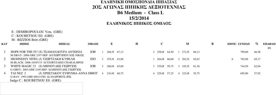 M-BLACK- 2006-103SY15- Ιδ:TZORTZAKIS CHARALMPOS 3 WHITE MAGIC 23 (S) ΜΗΝΟΥ ΗΣ ΓΕΩΡΓΙΟΣ ΙΟΒ 2 260,00 65,00 3 239,00 59,75 3 245,50 61,38 744,50 62,04 G-GREY- 2003-GRE 2105 HEF-