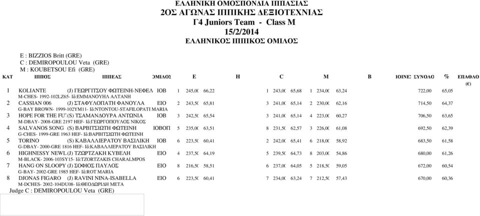 MARIA 3 HOPE FOR THE FUTURE (S) ΤΣΑΜΑΝ ΟΥΡΑ ΑΝΤΩΝΙΑ ΙΟΒ 3 242,50 65,54 3 241,00 65,14 4 223,00 60,27 706,50 63,65 M-DBAY- 2008-GRE 2197 HEF- Ιδ:ΓΕΩΡΓΟΠΟΥΛΟΣ ΝΙΚΟΣ 4 SALVANOS SONG (S) ΒΑΡΒΙΤΣΙΩΤΗ