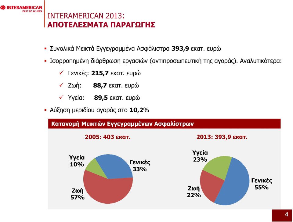 Αναλυτικότερα: Γενικές: 215,7 εκατ. ευρώ Ζωή: Υγεία: 88,7 εκατ. ευρώ 89,5 εκατ.