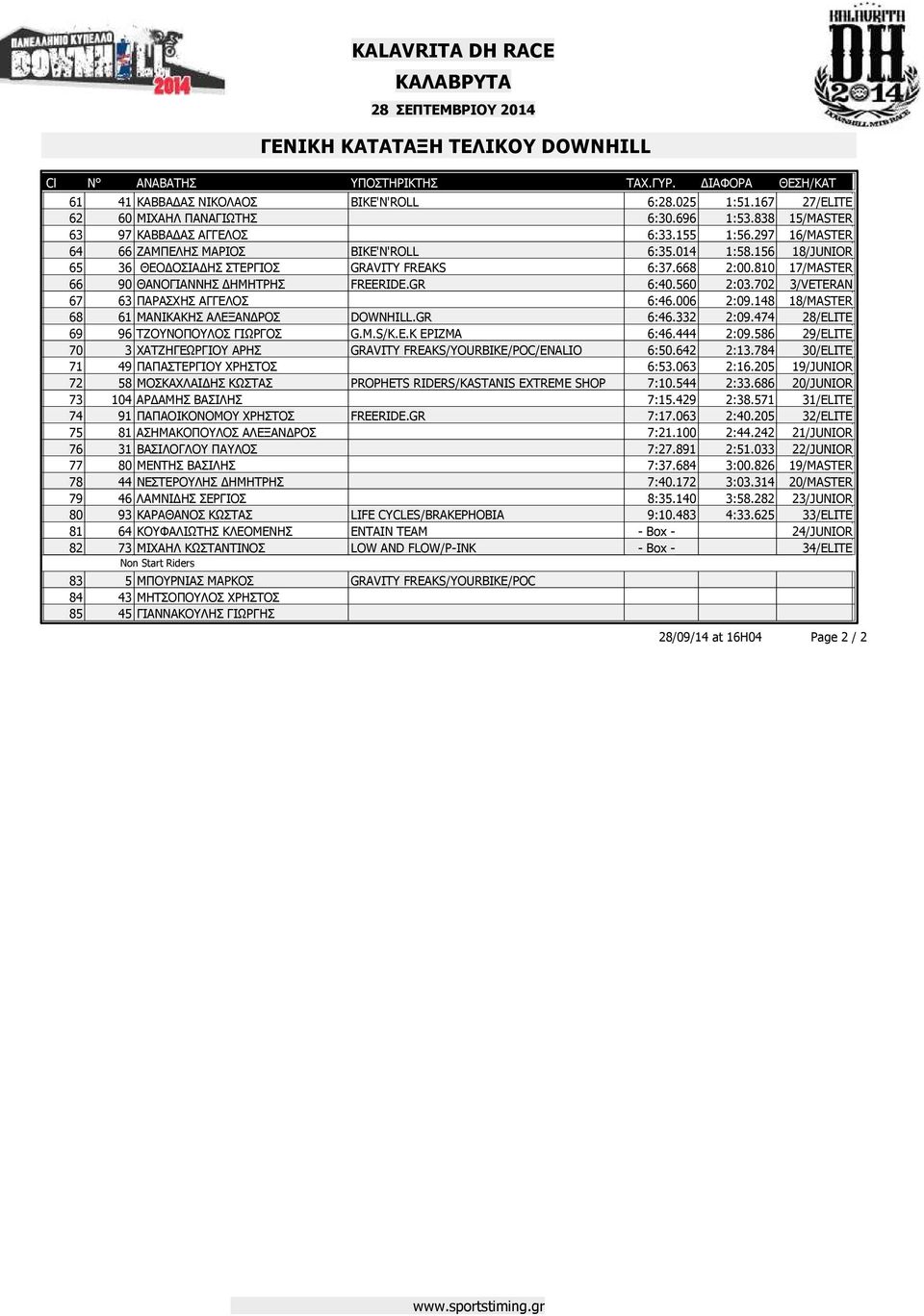 702 3/VETERAN 67 63 ΠΑΡΑΣΧΗΣ ΑΓΓΕΛΟΣ 6:46.006 2:09.148 18/MASTER 68 61 ΜΑΝΙΚΑΚΗΣ ΑΛΕΞΑΝ ΡΟΣ DOWNHILL.GR 6:46.332 2:09.474 28/ELITE 69 96 ΤΖΟΥΝΟΠΟΥΛΟΣ ΓΙΩΡΓΟΣ G.M.S/K.E.K EΡΙΖΜΑ 6:46.444 2:09.