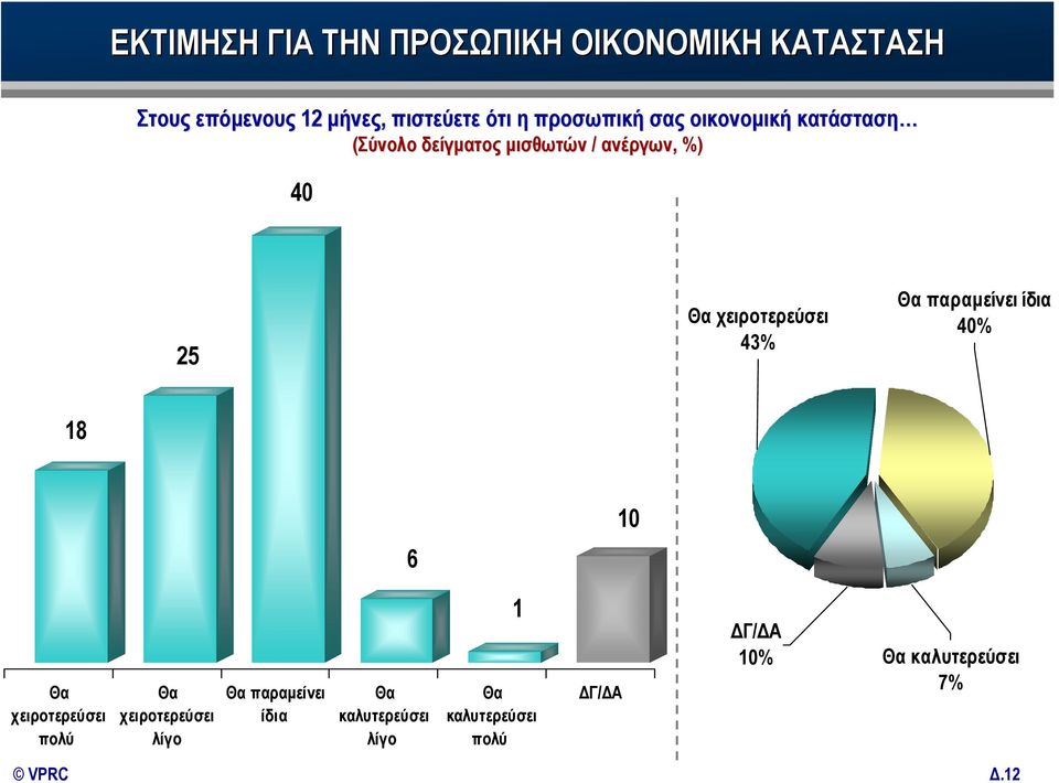 χειροτερεύσει 43% Θα παραμείνει ίδια 40% 18 10 6 Θα χειροτερεύσει πολύ Θα χειροτερεύσει