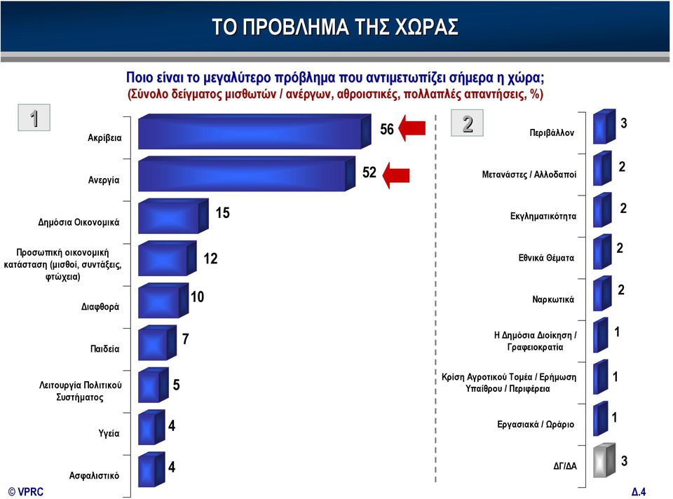 Προσωπική οικονομική κατάσταση (μισθοί, συντάξεις, φτώχεια) Διαφθορά 10 12 Εθνικά Θέματα Ναρκωτικά 2 2 Παιδεία 7 Η Δημόσια Διοίκηση /