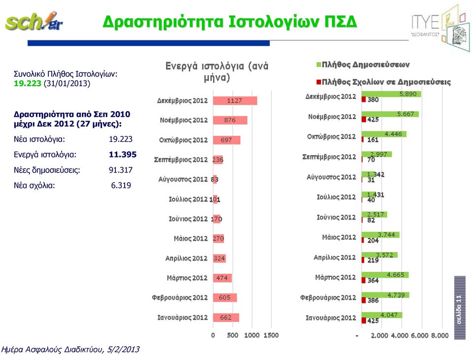 2012 (27 μήνες): Νέα ιστολόγια: 19.