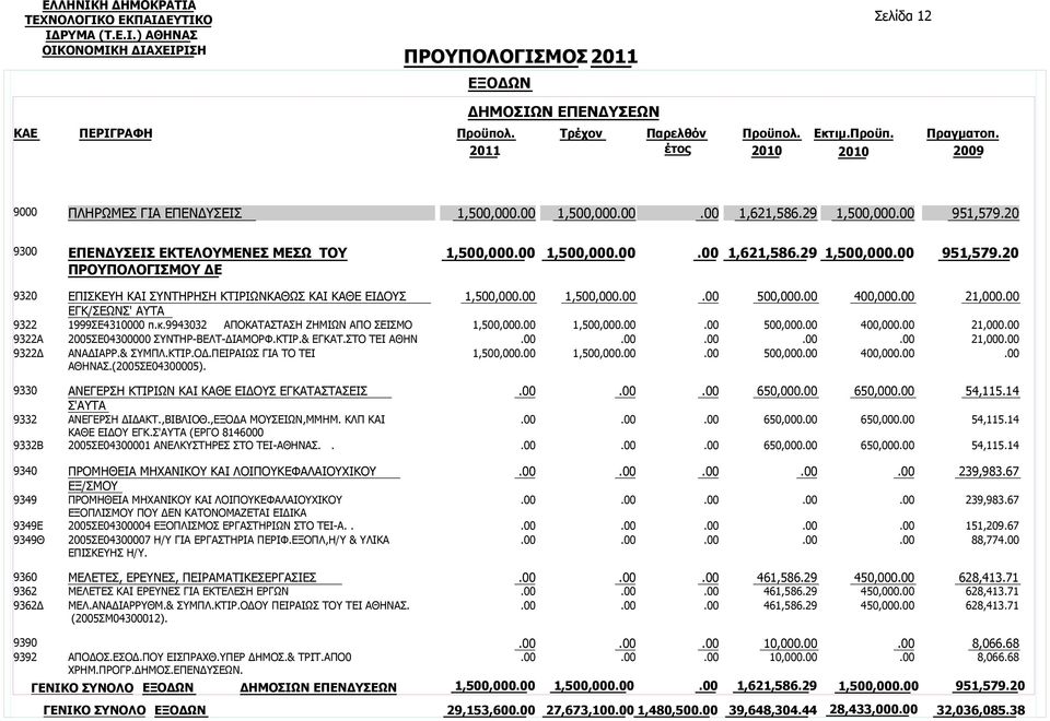 20 9320 9322 9322Α 9322Δ ΕΠΙΣΚΕΥΗ ΚΑΙ ΣΥΝΤΗΡΗΣΗ ΚΤΙΡΙΩΝΚΑΘΩΣ ΚΑΙ ΚΑΘΕ ΕΙΔΟΥΣ ΕΓΚ/ΣΕΩΝΣ' ΑΥΤΑ 1999ΣΕ4310000 π.κ.9943032 ΑΠΟΚΑΤΑΣΤΑΣΗ ΖΗΜΙΩΝ ΑΠΟ ΣΕΙΣΜΟ 2005ΣΕ04300000 ΣΥΝΤΗΡ-ΒΕΛΤ-ΔΙΑΜΟΡΦ.ΚΤΙΡ.& ΕΓΚΑΤ.