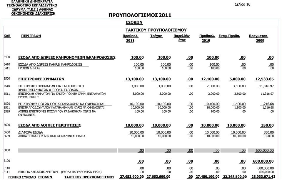 ΕΠΙΣΤΡΟΦΗ ΧΡΗΜΑΤΩΝ ΓΙΑ ΤΑΚΤΟ- ΠΟΙΗΣΗ ΧΡΗΜ. ΕΝΤΑΛΜΑΤΩΝ ΠΡΟΟΛΗΡΩΜΗΣ. 3,000 3,000 3,000 3,000 2,000 2,000 3,500 3,500 11,316.97 11,316.97 5520 5521 5529 ΕΠΙΣΤΡΟΦΕΣ ΠΟΣΩΝ ΠΟΥ ΚΑΤΑΒΛ.ΧΩΡΙΣ ΝΑ ΟΦΕΙΛΟΝΤΑΙ.