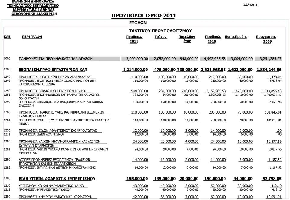 56 1240 1249 ΠΡΟΜΗΘΕΙΑ ΕΠΟΠΤΙΚΩΝ ΜΕΣΩΝ ΔΙΔΑΣΚΑΛΙΑΣ ΠΡΟΜΗΘΕΙΑ ΕΠΟΠΤΙΚΩΝ ΜΕΣΩΝ ΔΙΔΑΣΚΑΛΙΑΣ ΠΟΥ ΔΕΝ ΚΑΤΟΝΟΜΑΖΟΝΤΑΙ ΕΙΔΙΚΑ 110,000 110,000 100,000 100,000 10,000 10,000 210,000 210,000 60,000 60,000