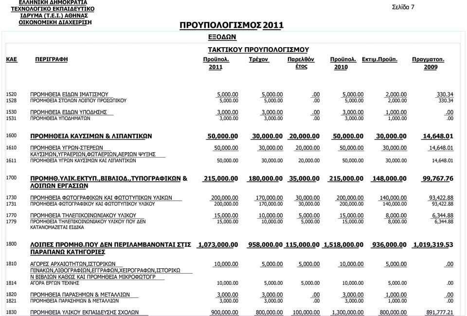 01 1610 1611 ΠΡΟΜΗΘΕΙΑ ΥΓΡΩΝ-ΣΤΕΡΕΩΝ ΚΑΥΣΙΜΩΝ,ΥΓΡΑΕΡΙΩΝ,ΦΩΤΑΕΡΙΩΝ,ΑΕΡΙΩΝ ΨΥΞΗΣ ΠΡΟΜΗΘΕΙΑ ΥΓΡΩΝ ΚΑΥΣΙΜΩΝ ΚΑΙ ΛΙΠΑΝΤΙΚΩΝ 50,000 50,000 30,000 30,000 20,000 20,000 50,000 50,000 30,000 30,000 14,648.