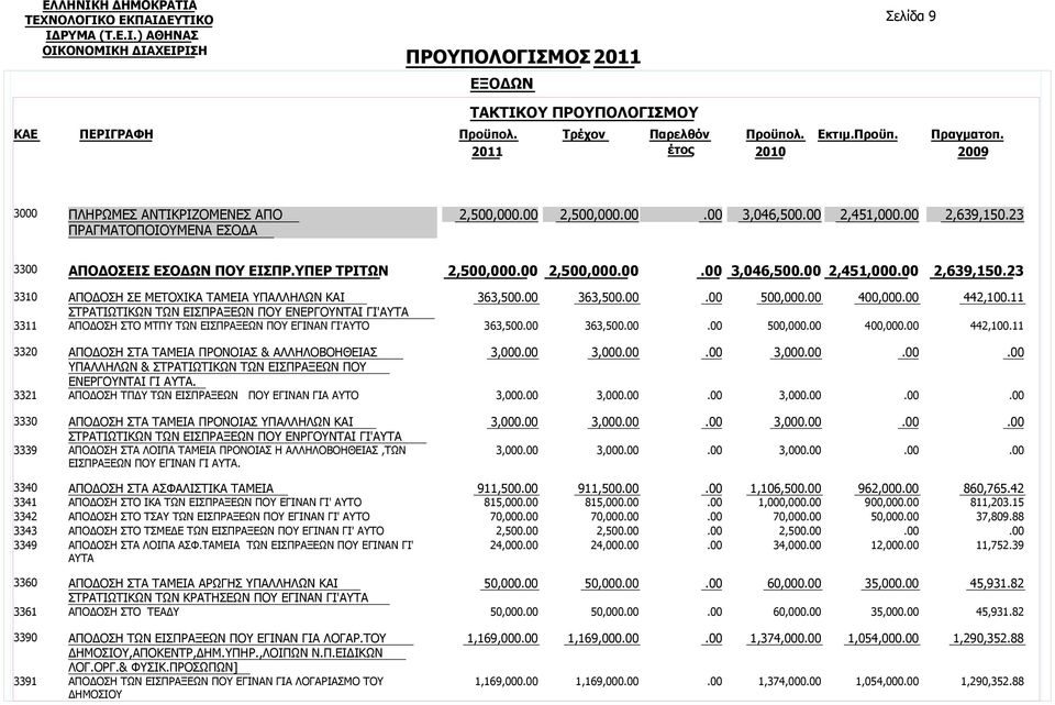 23 3310 3311 ΑΠΟΔΟΣΗ ΣΕ ΜΕΤΟΧΙΚΑ ΤΑΜΕΙΑ ΥΠΑΛΛΗΛΩΝ ΚΑΙ ΣΤΡΑΤΙΩΤΙΚΩΝ ΤΩΝ ΕΙΣΠΡΑΞΕΩΝ ΠΟΥ ΕΝΕΡΓΟΥΝΤΑΙ ΓΙ'ΑΥΤΑ ΑΠΟΔΟΣΗ ΣΤΟ ΜΤΠΥ ΤΩΝ ΕΙΣΠΡΑΞΕΩΝ ΠΟΥ ΕΓΙΝΑΝ ΓΙ'ΑΥΤΟ 363,500 363,500 363,500 363,500 500,000