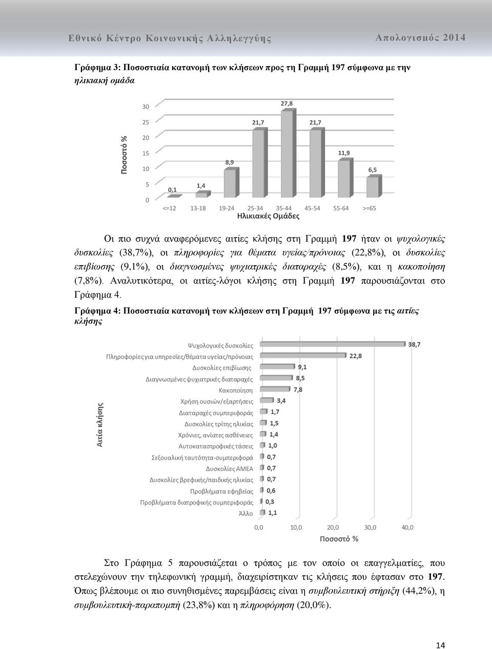 (22,8%), οι δυσκολίες επιβίωσης (9,1%), οι διαγνωσμένες ψυχιατρικές διαταραχές (8,5%), και η κακοποίηση (7,8%). Αναλυτικότερα, οι αιτίες-λόγοι κλήσης στη Γραμμή 197 παρουσιάζονται στο Γράφημα 4.