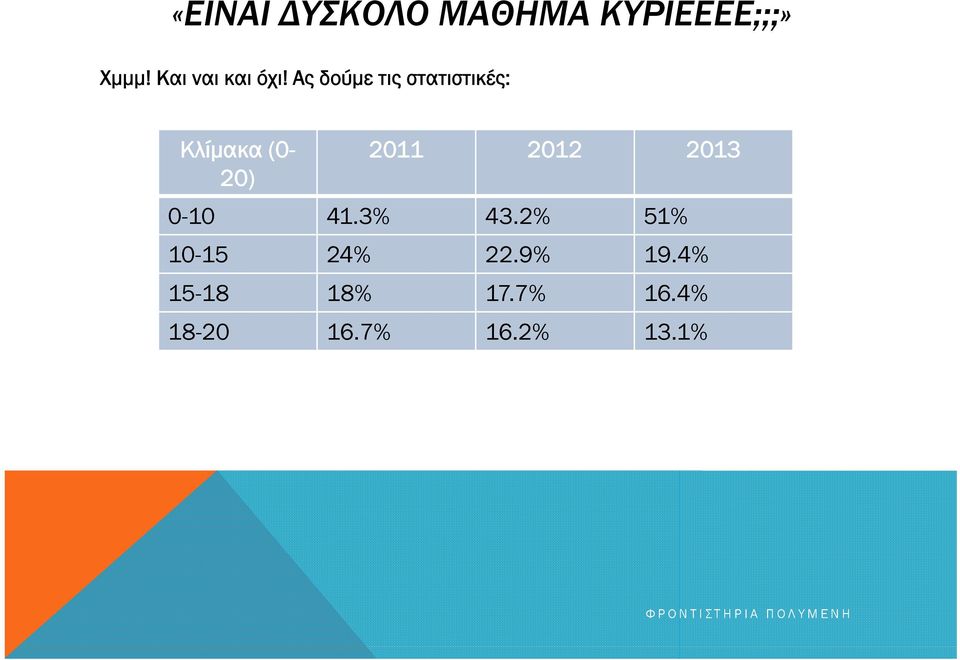 Ας δούμε τις στατιστικές: Κλίμακα (0-2011 2012