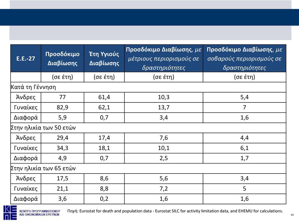 ηλικία των 50 ετών Άνδρες 29,4 17,4 7,6 4,4 Γυναίκες 34,3 18,1 10,1 6,1 Διαφορά 4,9 0,7 2,5 1,7 Στην ηλικία των 65 ετών Άνδρες 17,5 8,6 5,6 3,4 Γυναίκες