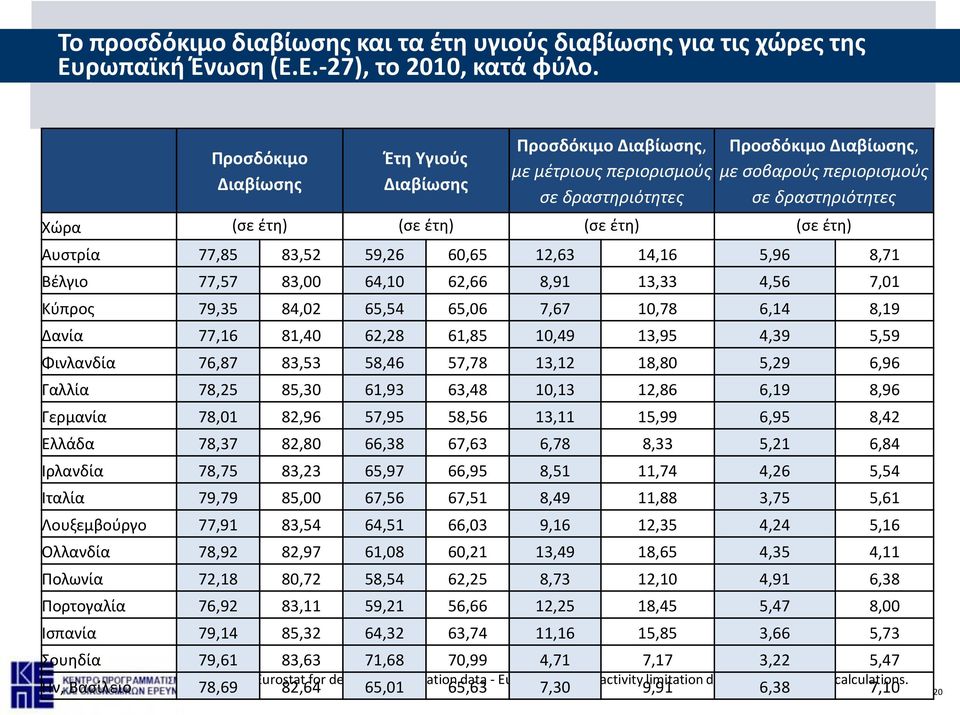 έτη) (σε έτη) Αυστρία 77,85 83,52 59,26 60,65 12,63 14,16 5,96 8,71 Βέλγιο 77,57 83,00 64,10 62,66 8,91 13,33 4,56 7,01 Κύπρος 79,35 84,02 65,54 65,06 7,67 10,78 6,14 8,19 Δανία 77,16 81,40 62,28