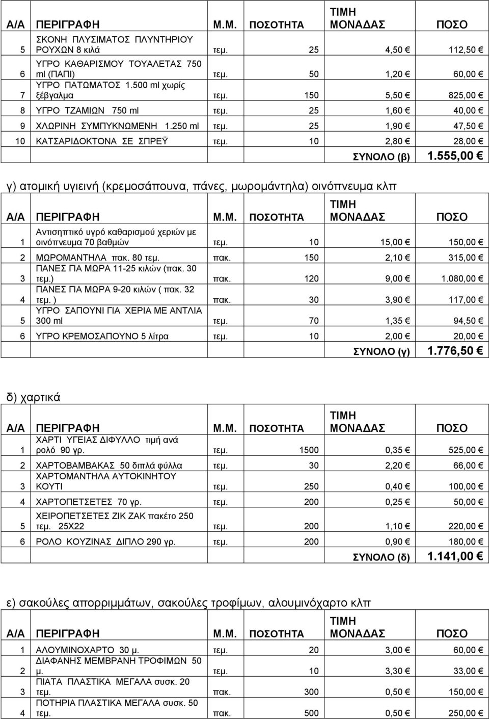 555,00 γ) ατομική υγιεινή (κρεμοσάπουνα, πάνες, μωρομάντηλα) οινόπνευμα κλπ Α/Α ΠΕΡΙΓΡΑΦΗ Μ.Μ. ΠΟΣΟΤΗΤΑ 1 ΜΟΝΑ ΑΣ ΠΟΣΟ Αντισηπτικό υγρό καθαρισμού χεριών με οινόπνευμα 70 βαθμών τεμ.