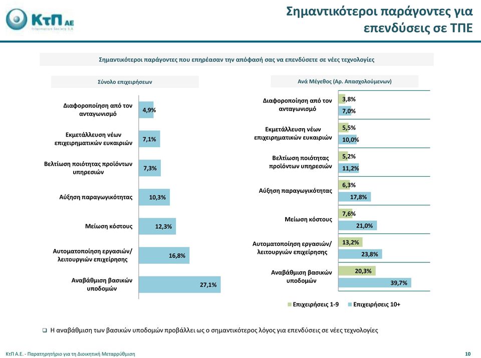 10,0% Βελτίωση ποιότητας προϊόντων υπηρεσιών 7,3% Βελτίωση ποιότητας προϊόντων υπηρεσιών 5,2% 11,2% Αύξηση παραγωγικότητας 10,3% Αύξηση παραγωγικότητας 6,3% 17,8% Μείωση κόστους 12,3% Μείωση κόστους