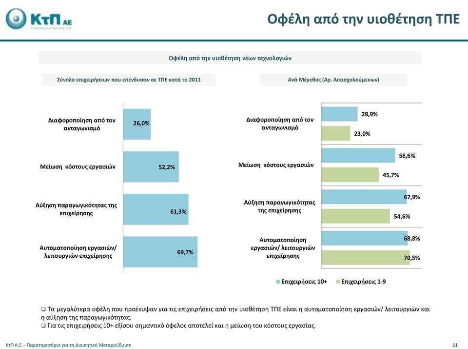 επιχείρησης 61,3% Αύξηση παραγωγικότητας της επιχείρησης 54,6% 67,9% Αυτοματοποίηση εργασιών/ λειτουργιών επιχείρησης 69,7% Αυτοματοποίηση εργασιών/ λειτουργιών επιχείρησης 68,8% 70,5% Επιχειρήσεις