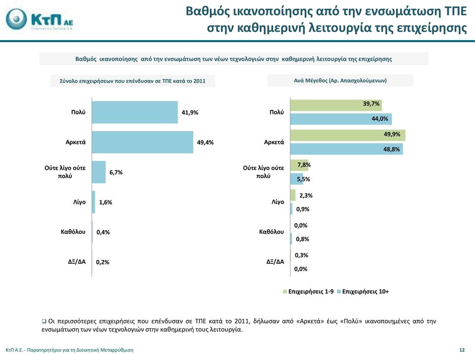 Απασχολούμενων) Πολύ 39,7% 41,9% Πολύ 44,0% Αρκετά 49,4% Αρκετά 49,9% 48,8% Ούτε λίγο ούτε πολύ 6,7% Ούτε λίγο ούτε πολύ 7,8% 5,5% Λίγο 1,6% Λίγο 2,3% 0,9% Καθόλου 0,4% Καθόλου 0,0% 0,8%