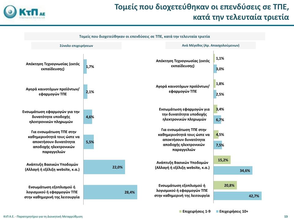 ΤΠΕ 1,8% 2,5% Ενσωμάτωση εφαρμογών για την δυνατότητα υποδοχής ηλεκτρονικών πληρωμών 4,6% Ενσωμάτωση εφαρμογών για την δυνατότητα υποδοχής ηλεκτρονικών πληρωμών 3,4% 6,7% Για ενσωμάτωση ΤΠΕ στην