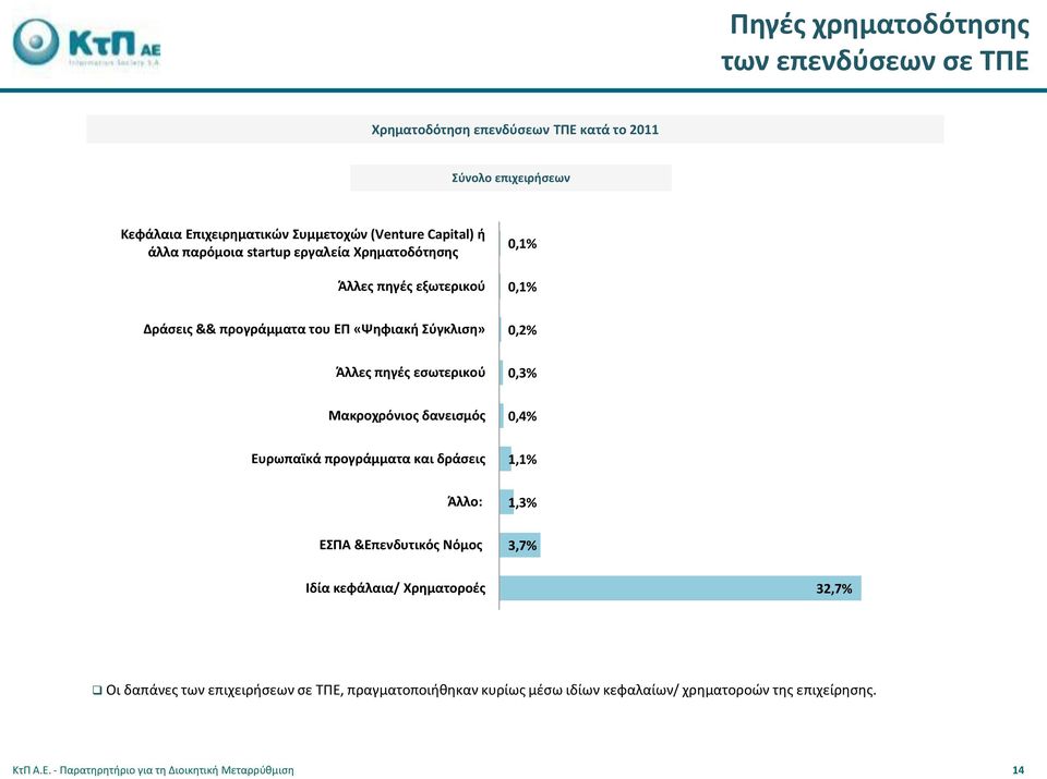 εσωτερικού 0,3% Μακροχρόνιος δανεισμός 0,4% Ευρωπαϊκά προγράμματα και δράσεις 1,1% Άλλο: 1,3% ΕΣΠΑ &Επενδυτικός Νόμος 3,7% Ιδία κεφάλαια/ Χρηματοροές 32,7%