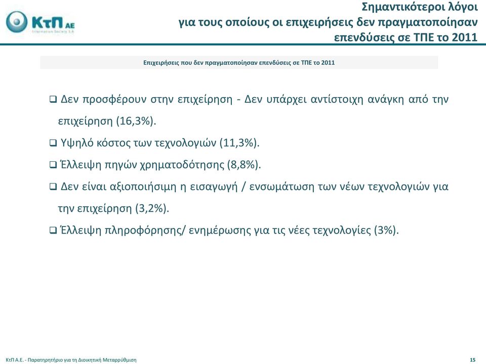 Υψηλό κόστος των τεχνολογιών (11,3%). Έλλειψη πηγών χρηματοδότησης (8,8%).