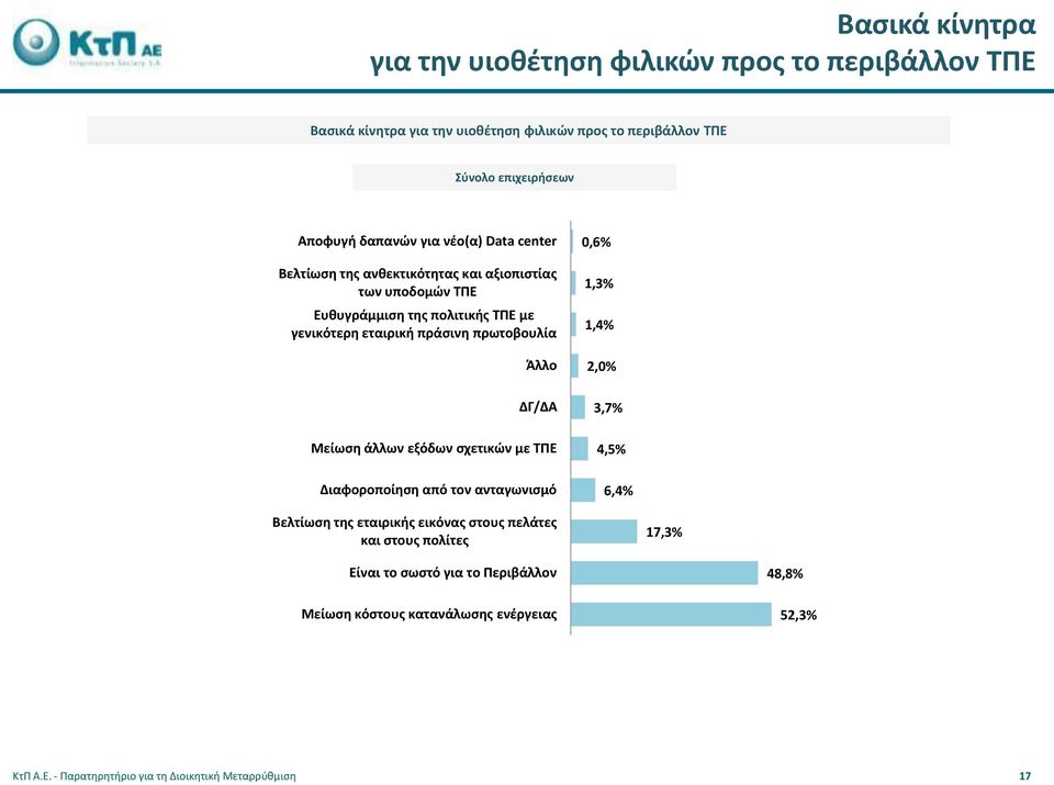 πρωτοβουλία Άλλο ΔΓ/ΔΑ Μείωση άλλων εξόδων σχετικών με ΤΠΕ Διαφοροποίηση από τον ανταγωνισμό 1,3% 1,4% 2,0% 3,7% 4,5% 6,4% Βελτίωση της εταιρικής εικόνας στους