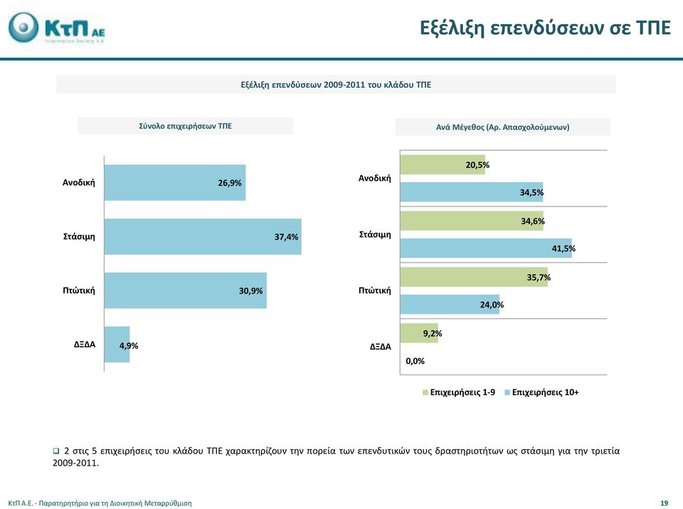 ΔΞΔΑ 4,9% ΔΞΔΑ 0,0% 9,2% Επιχειρήσεις 1-9 Επιχειρήσεις 10+ 2 στις 5 επιχειρήσεις του κλάδου ΤΠΕ χαρακτηρίζουν την πορεία