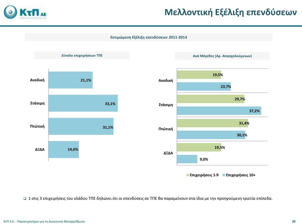 ΔΞΔΑ 14,6% ΔΞΔΑ 9,0% 19,5% Επιχειρήσεις 1-9 Επιχειρήσεις 10+ 1 στις 3 επιχειρήσεις του κλάδου ΤΠΕ δηλώνει ότι οι