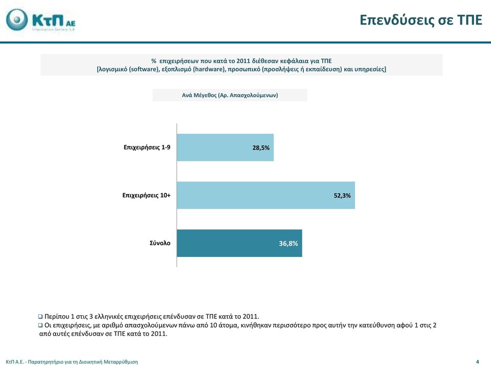 Απασχολούμενων) Επιχειρήσεις 1-9 28,5% Επιχειρήσεις 10+ 52,3% Σύνολο 36,8% Περίπου 1 στις 3 ελληνικές επιχειρήσεις επένδυσαν σε ΤΠΕ κατά