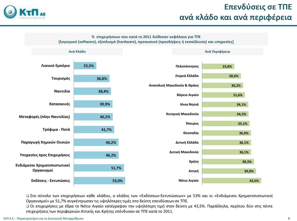 Ιόνια Νησιά 34,1% Μεταφορές (πλην Ναυτιλίας) 40,2% Κεντρική Μακεδονία 34,2% Τρόφιμα - Ποτά 41,7% Ήπειρος Θεσσαλία 35,1% 36,0% Παραγωγή Χημικών Ουσιών 46,2% Δυτική Ελλάδα 36,1% Υπηρεσίες προς