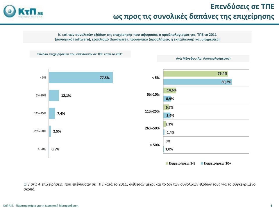 Απασχολούμενων) < 5% 77,5% < 5% 75,4% 80,2% 5%-10% 12,1% 5%-10% 14,6% 8,9% 11%-25% 7,4% 11%-25% 6,7% 8,4% 26%-50% 2,5% 26%-50% 3,3% 1,4% > 50% 0,5% > 50% 0% 1,0% Επιχειρήσεις