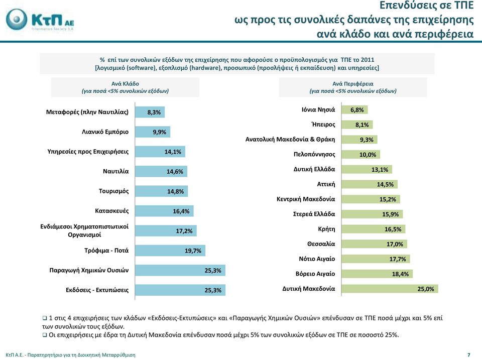 Ναυτιλίας) Λιανικό Εμπόριο Υπηρεσίες προς Επιχειρήσεις 8,3% 9,9% 14,1% Ιόνια Νησιά 6,8% Ήπειρος 8,1% Ανατολική Μακεδονία & Θράκη 9,3% Πελοπόννησος 10,0% Ναυτιλία 14,6% Δυτική Ελλάδα 13,1% Τουρισμός