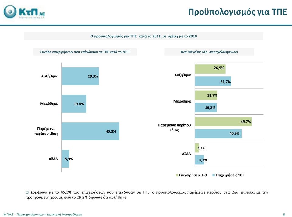 40,9% 49,7% ΔΞΔΑ 5,9% ΔΞΔΑ 3,7% 8,2% Επιχειρήσεις 1-9 Επιχειρήσεις 10+ Σύμφωνα με το 45,3% των επιχειρήσεων που επένδυσαν σε ΤΠΕ, ο προϋπολογισμός